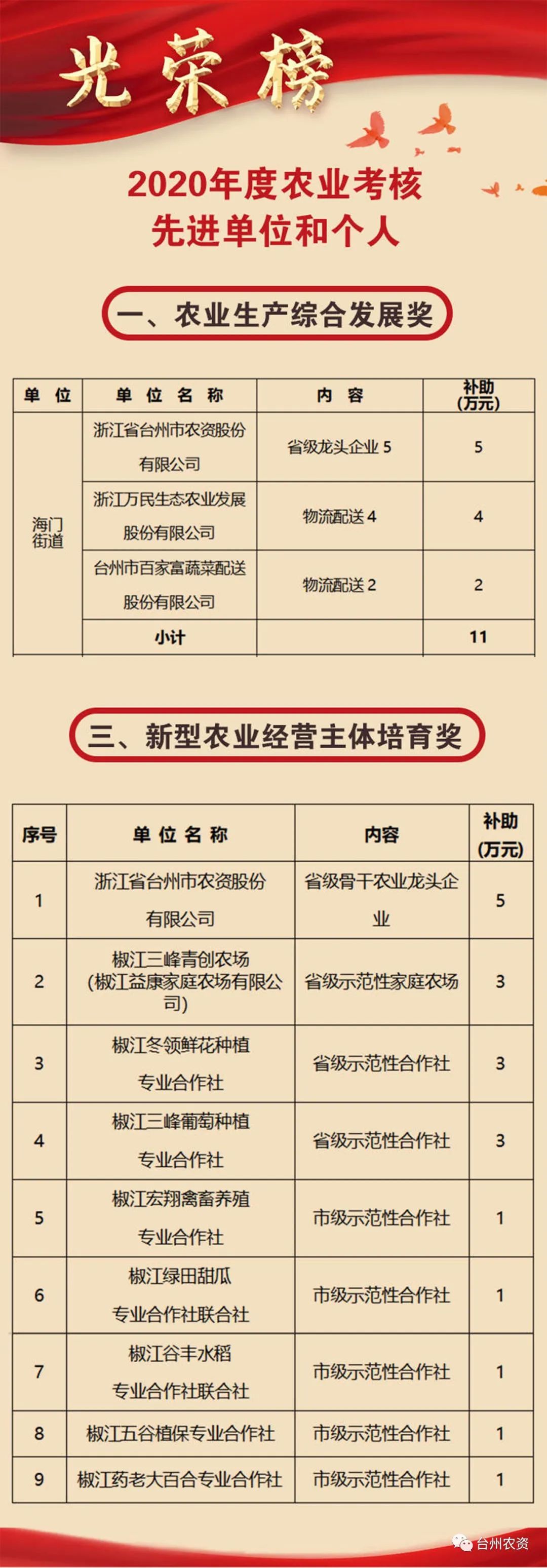 喜報(bào)|臺州農(nóng)資榮獲椒江區(qū)2020年度優(yōu)秀商貿(mào)企業(yè)、農(nóng)業(yè)生產(chǎn)綜合發(fā)展獎(jiǎng)、新型農(nóng)業(yè)經(jīng)營主體培育獎(jiǎng)